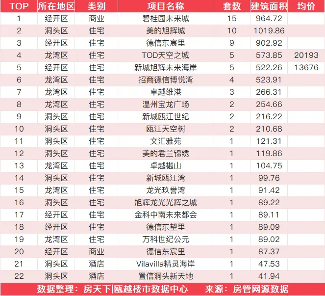 12月30日住宅成交来自美的旭辉城