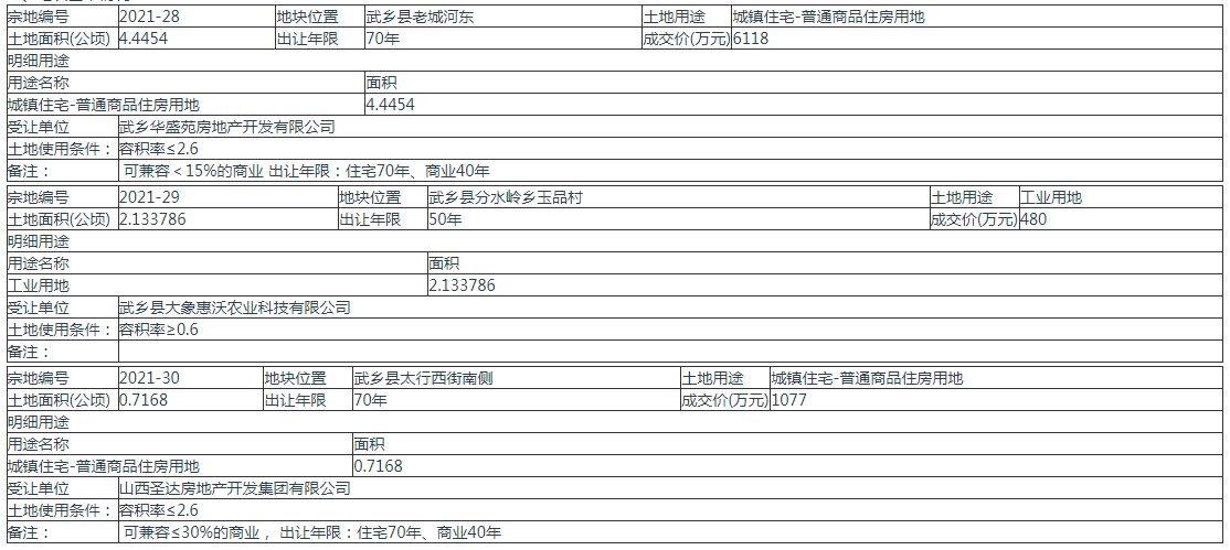 武乡县2宗住宅用地成交！