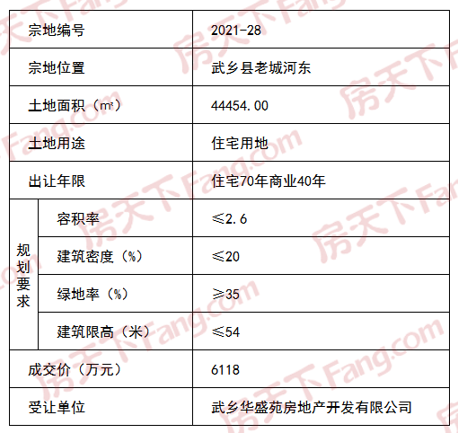 武乡县2宗住宅用地成交！