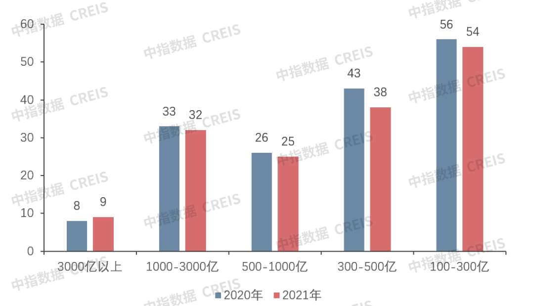 【中指发布】2021年中国房地产销售额百亿企业研究