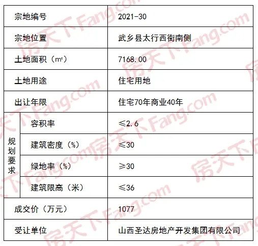 武乡县2宗住宅用地成交！