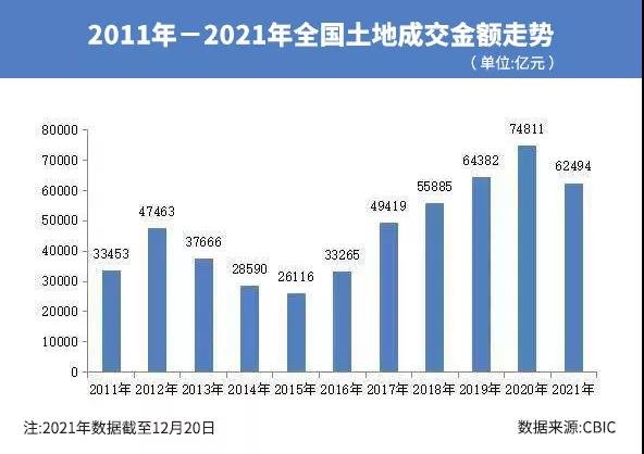 2021年集中供地收官：揽金破2万亿元！上海杭州广州拿下前三强