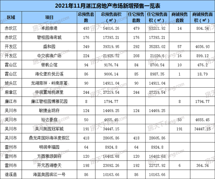 有所回温！11月湛江17个项目获预售证：新增预售3015套 环比增加14.81％