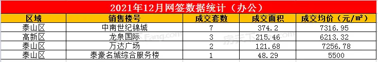 2021年12月泰安楼市网签数据统计—泰安房天下