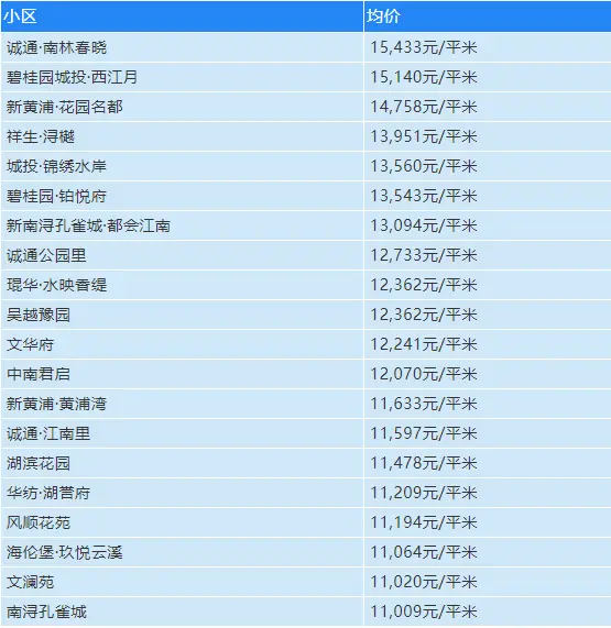 均价13779元/㎡!12月份湖州新房数据公布