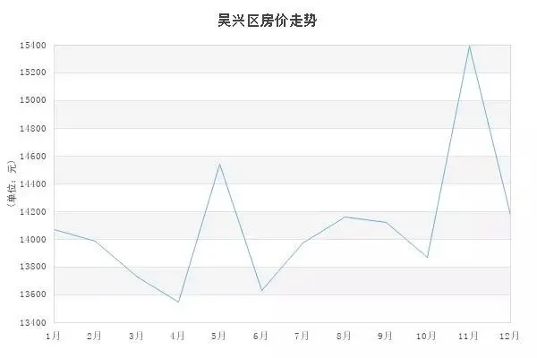 均价13779元/㎡!12月份湖州新房数据公布