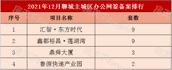 2596套！聊城主城区12月商品房网签备案数据出炉！