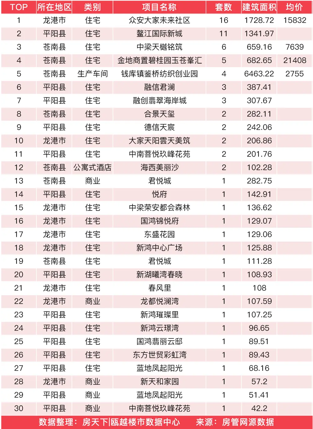 12月31日住宅成交来自美的旭辉城