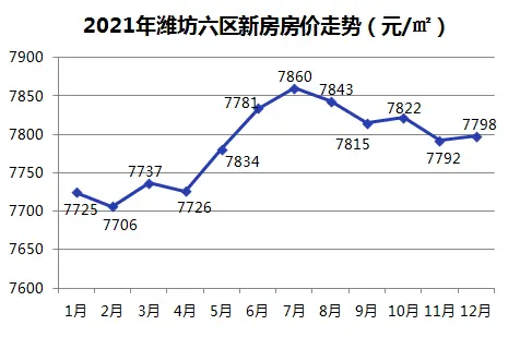 2021年潍坊六区新房房价走势