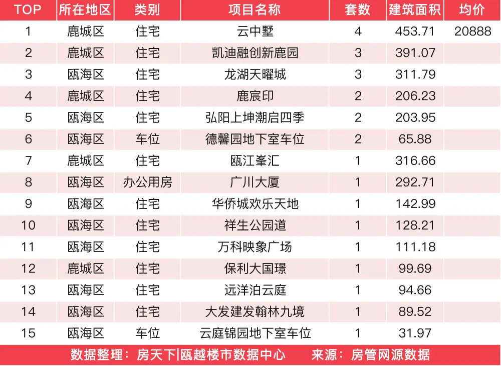 1月5日住宅成交来自金地商置碧桂园玉苍峯汇