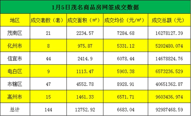 4~5日茂名地区商品房网签234套，成交总额超1.6亿元