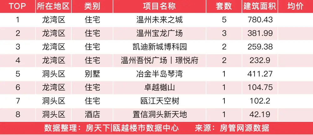 1月5日住宅成交来自金地商置碧桂园玉苍峯汇