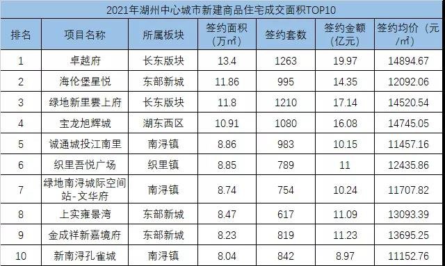 2021年度湖州楼市哪个楼盘卖得？