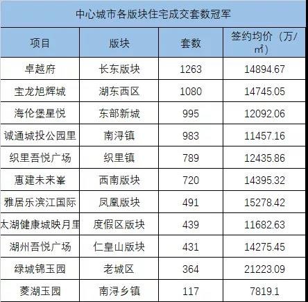 2021年度湖州楼市哪个楼盘卖得？