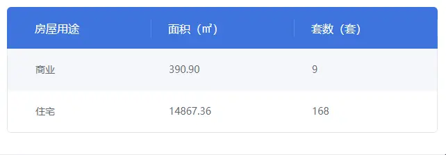 锦绣家园12号楼获得商品房预售许可证 共预售168套住宅 9套商铺