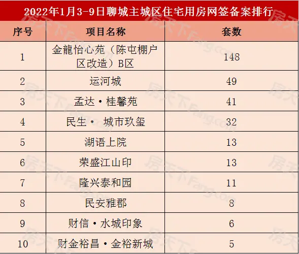 660套！聊城主城区1月3-9日商品房网签备案数据出炉！