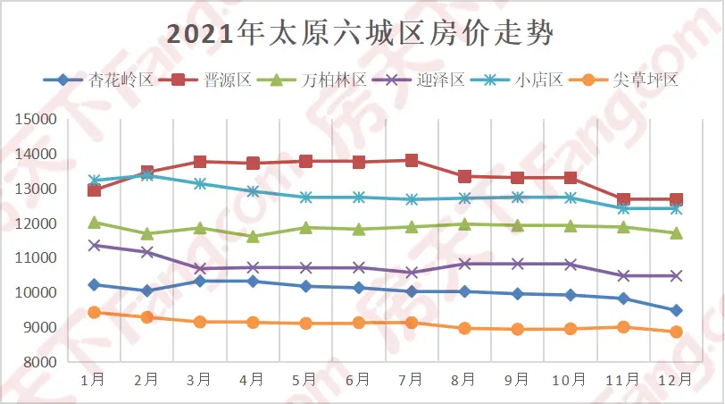 白皮書2021年太原房價環降452168盤調整價格