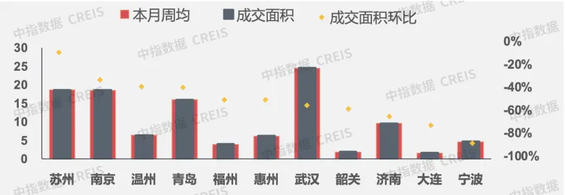 早八点 | 上周楼市成交下行，地市举座供求环比下落