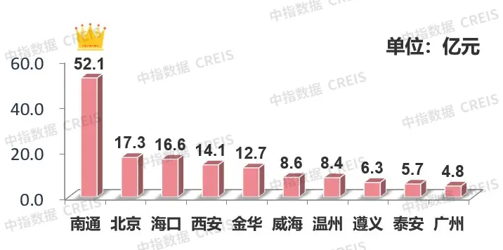 早八点 | 上周楼市成交下行，地市举座供求环比下落