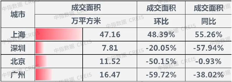 早八点 | 上周楼市成交下行，地市举座供求环比下落