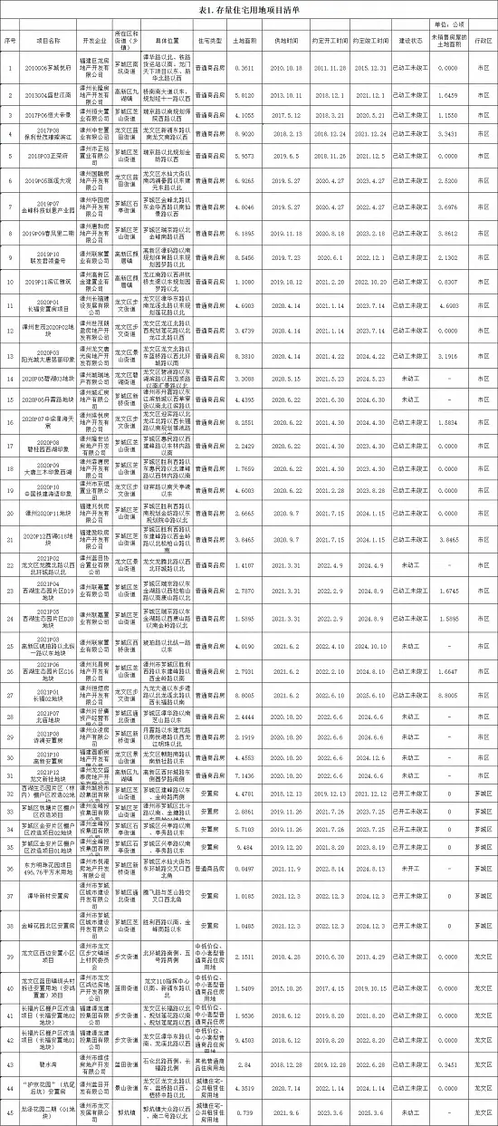 逾185.7公倾！漳州主城区45个楼盘库存公开！去化周期约16个月？