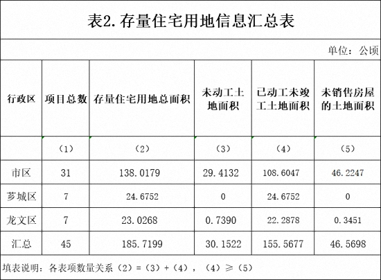 逾185.7公倾！漳州主城区45个楼盘库存公开！去化周期约16个月？