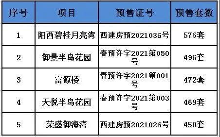 阳江楼市白皮书③供应篇：2021年阳江共颁发219张预售证，30038套新房源入市！