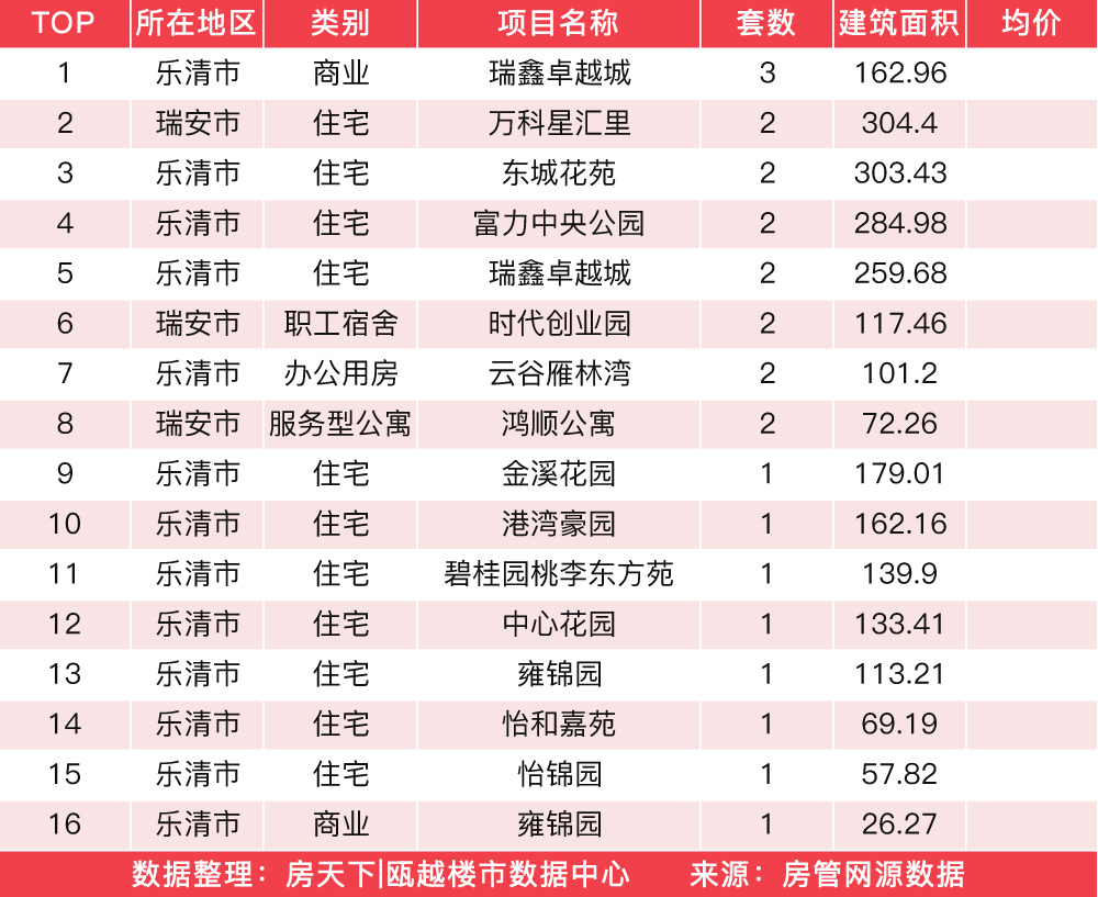 1月10日住宅成交来自众安大家未来社区