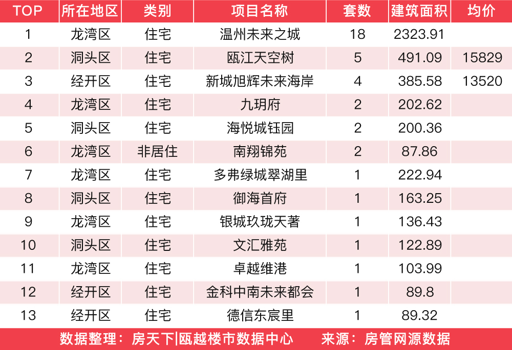 1月10日住宅成交来自众安大家未来社区