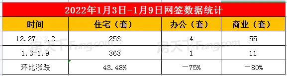 2022年1月3日至1月9日泰安楼市数据—泰安房天下