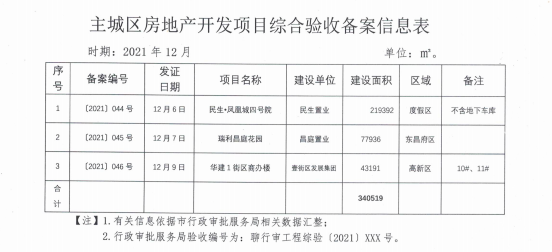 2021年12月主城区房地产开发项目综合验收备案信息公示