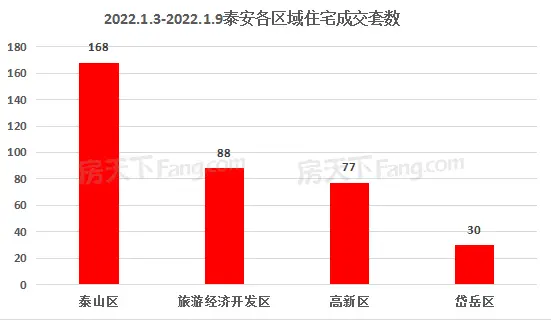 2022年1月3日至1月9日泰安楼市数据—泰安房天下