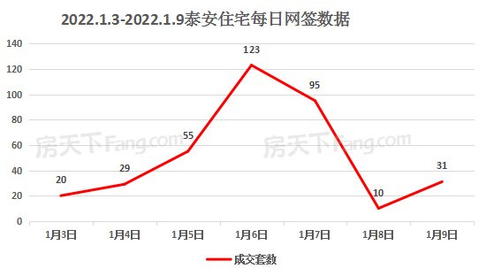 2022年1月3日至1月9日泰安楼市数据—泰安房天下