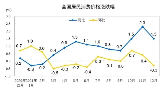 统计局2021年12月份居民消费价格同比上涨15居住环比下降01