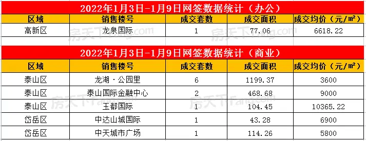 2022年1月3日至1月9日泰安楼市数据—泰安房天下