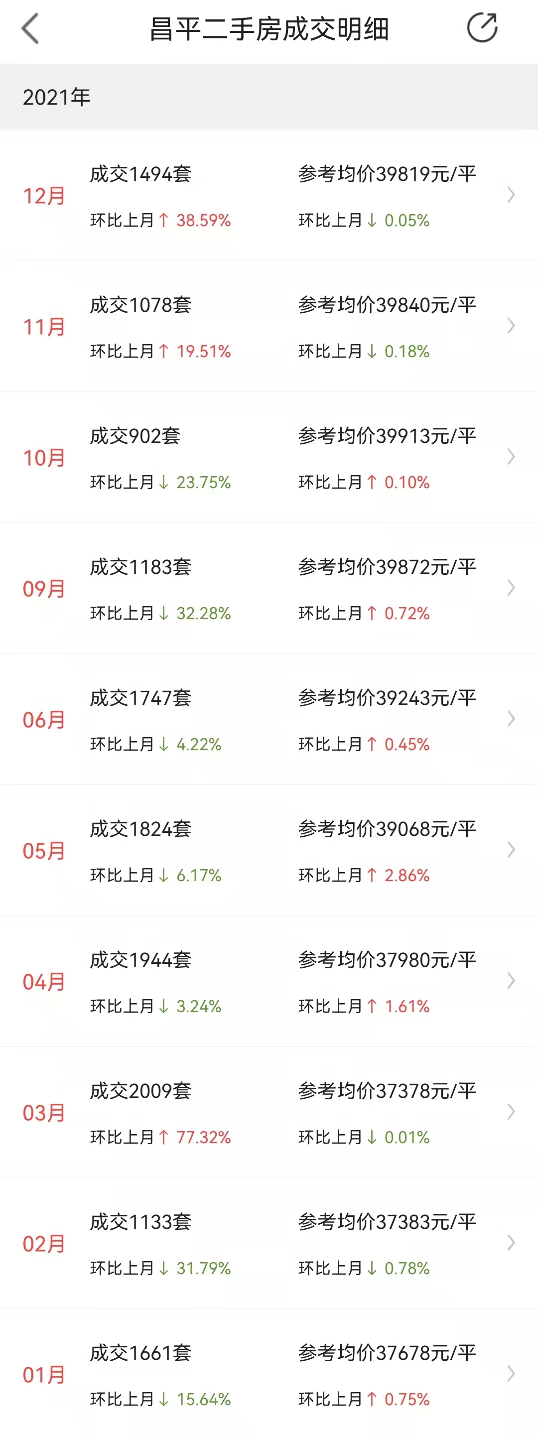 昌平12月二手房成交1494套，环比增38.59%，居北京郊区二手房成交之首！