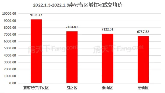 2022年1月3日至1月9日泰安楼市数据—泰安房天下