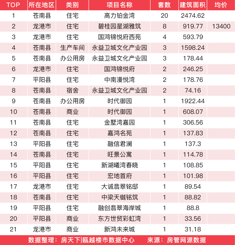 1月11日住宅成交来自温州未来之城