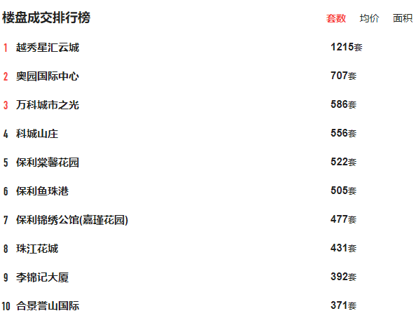 广州12月新房房价发布，挂牌均价39618元／平，环比上涨11.80%