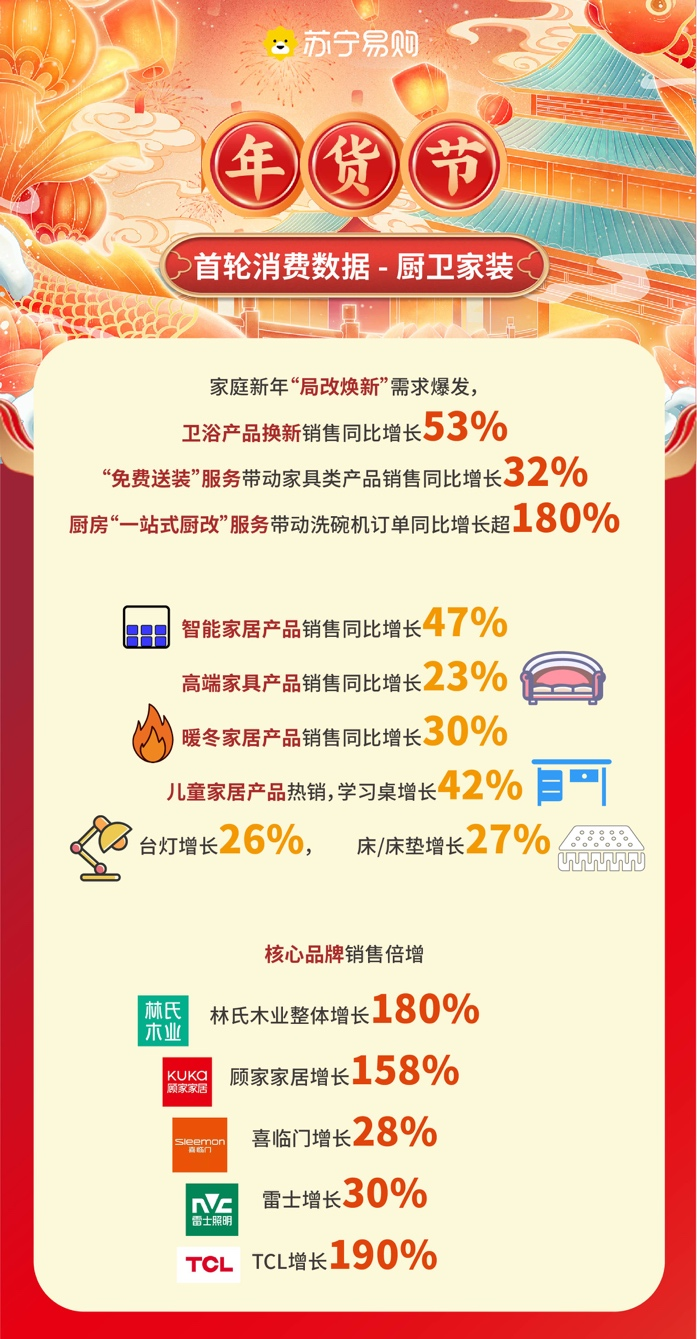 苏宁易购年货节首轮爆发 林氏木业、顾家家居全渠道增长180%、158%