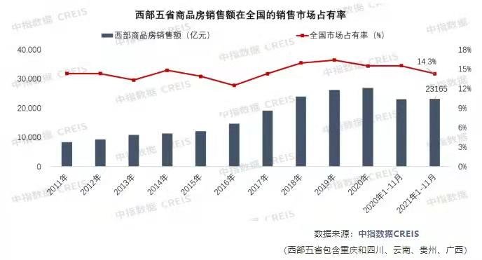 数据：截至去年11月西部五省市商品房销售额2.3万亿元 占份额14.3%