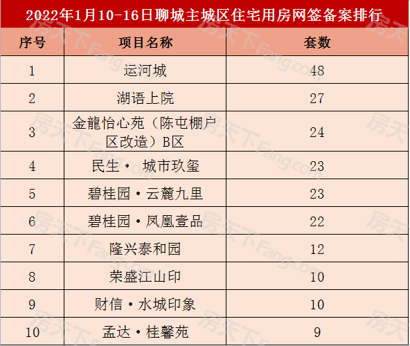 547套！聊城主城区1月10-16日商品房网签备案数据出炉！