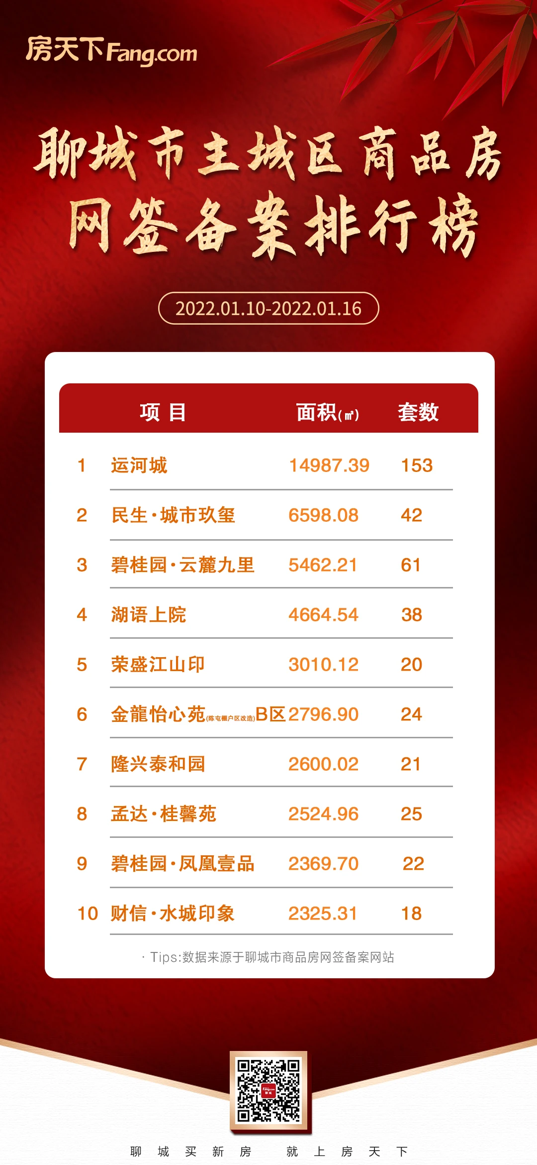 547套！聊城主城区1月10-16日商品房网签备案数据出炉！