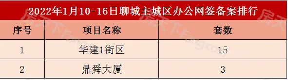 547套！聊城主城区1月10-16日商品房网签备案数据出炉！