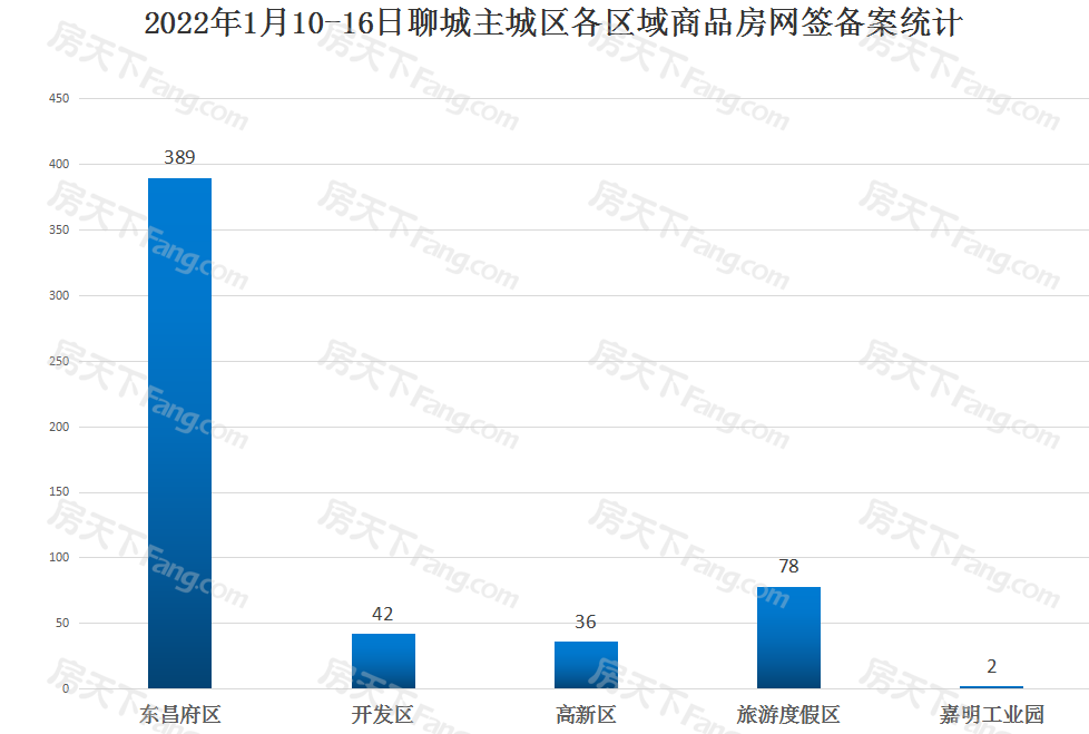 547套！聊城主城区1月10-16日商品房网签备案数据出炉！