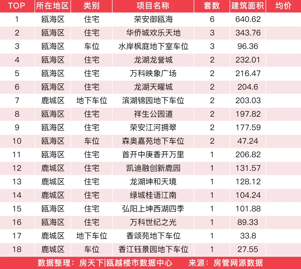 1月14日住宅成交来自荣安御瓯海