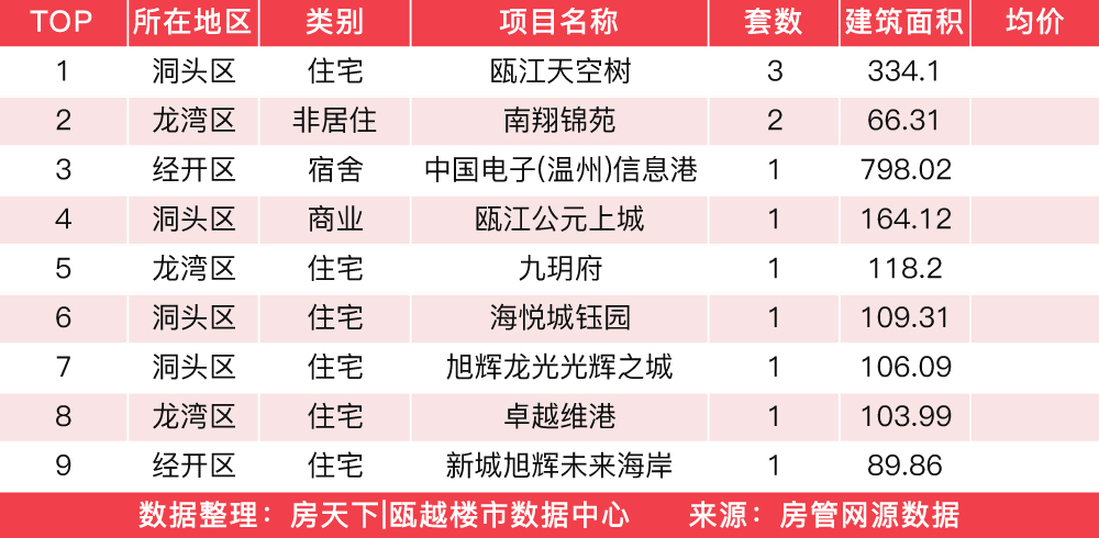 1月14日住宅成交来自荣安御瓯海