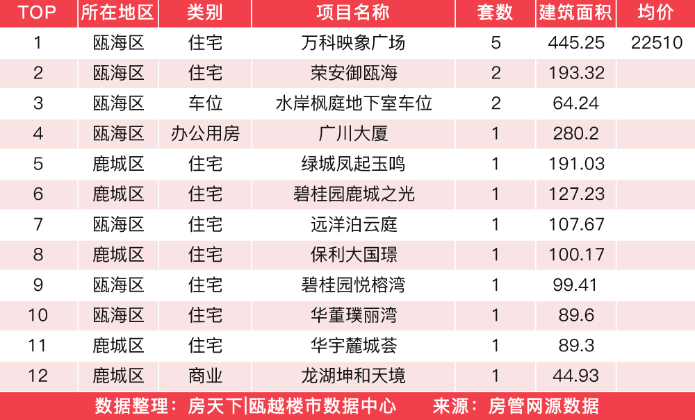 1月15日住宅成交来自众安大家未来社区