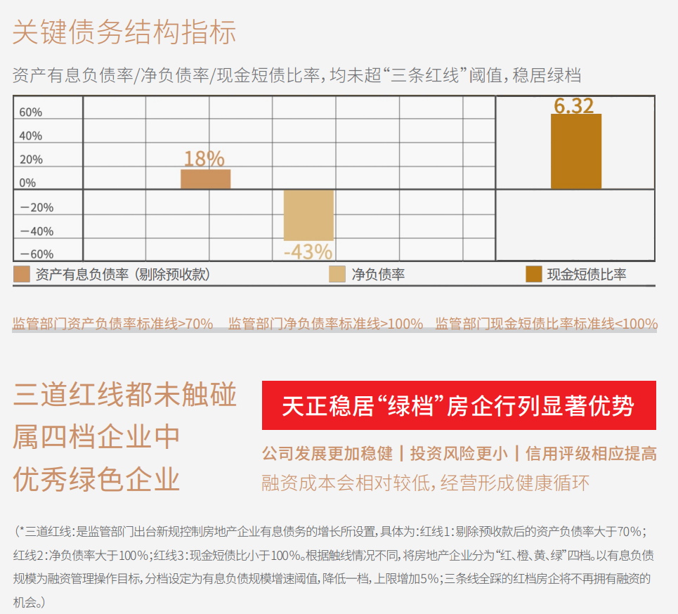 逆势而上！天正地产集团2021年登榜河北省房企排名前六