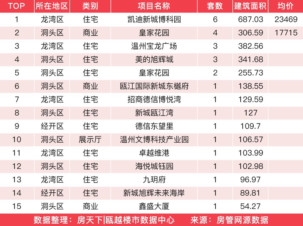 1月18日住宅成交来自碧桂园星湖雅筑